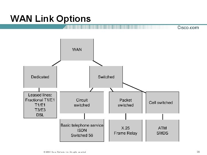 WAN Link Options © 2004, Cisco Systems, Inc. All rights reserved. 29 