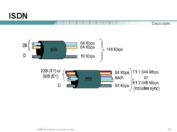 ISDN © 2004, Cisco Systems, Inc. All rights reserved. 32 