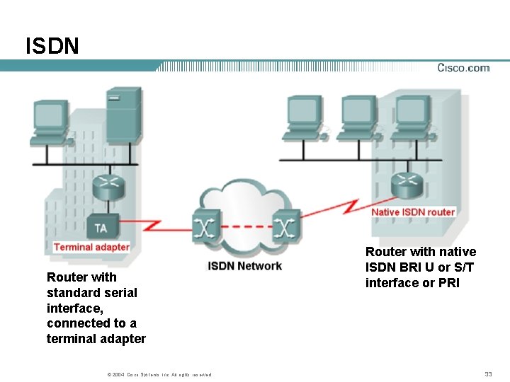 ISDN Router with standard serial interface, connected to a terminal adapter © 2004, Cisco