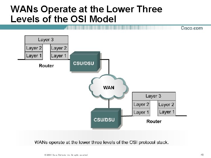 WANs Operate at the Lower Three Levels of the OSI Model © 2004, Cisco