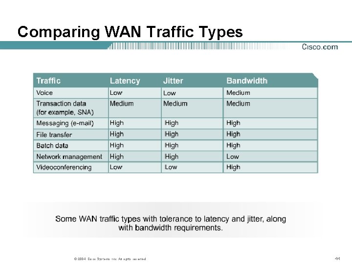 Comparing WAN Traffic Types © 2004, Cisco Systems, Inc. All rights reserved. 44 