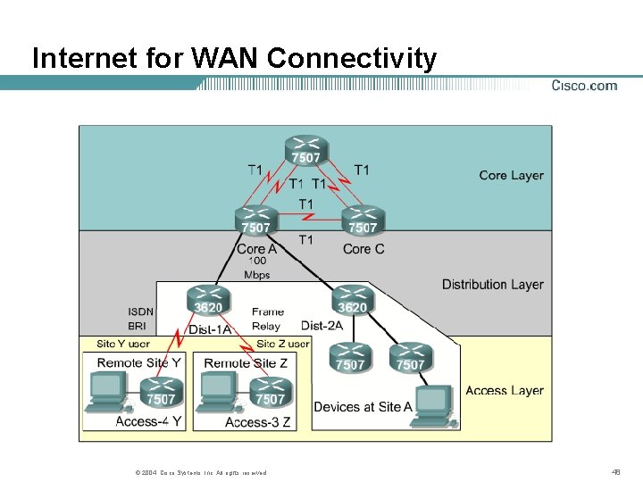 Internet for WAN Connectivity © 2004, Cisco Systems, Inc. All rights reserved. 48 