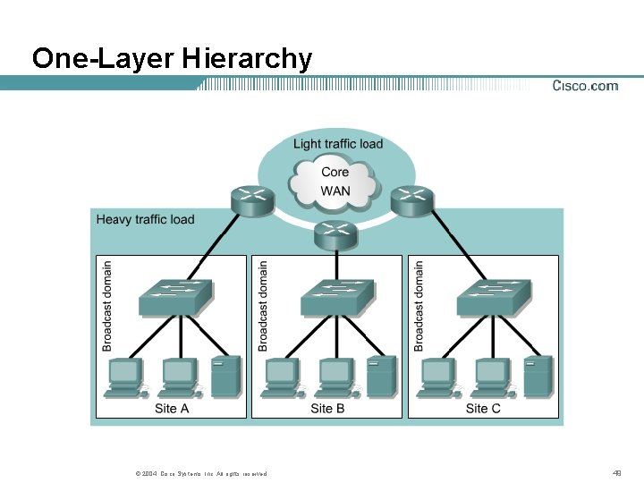 One-Layer Hierarchy © 2004, Cisco Systems, Inc. All rights reserved. 49 