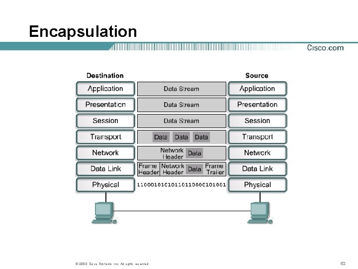 Encapsulation © 2004, Cisco Systems, Inc. All rights reserved. 52 