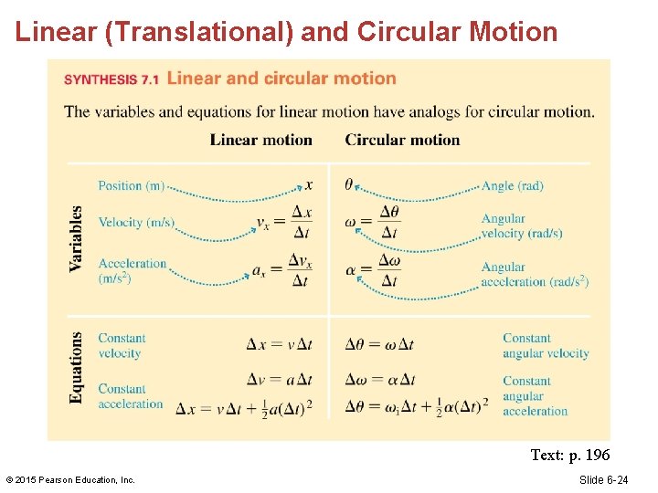 Linear (Translational) and Circular Motion Text: p. 196 © 2015 Pearson Education, Inc. Slide