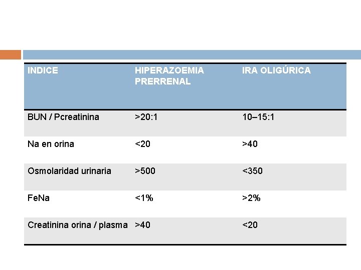 INDICE HIPERAZOEMIA PRERRENAL IRA OLIGÚRICA BUN / Pcreatinina >20: 1 10– 15: 1 Na