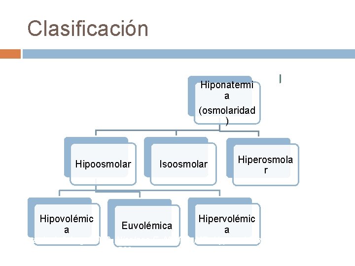 Clasificación Hiponatermi a (osmolaridad ) Hipoosmolar Hipovolémic a Isoosmolar Euvolémica Hiperosmola r Hipervolémic a