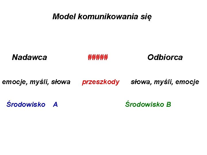 Model komunikowania się Nadawca ##### emocje, myśli, słowa Środowisko A przeszkody Odbiorca słowa, myśli,