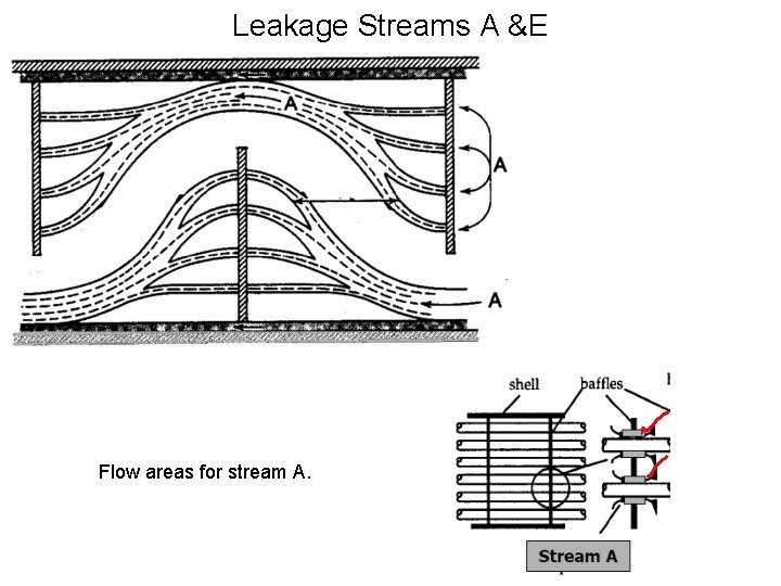 Leakage Streams A &E Flow areas for stream A. 