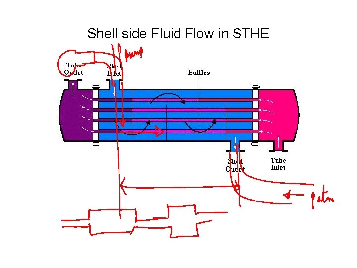Shell side Fluid Flow in STHE 