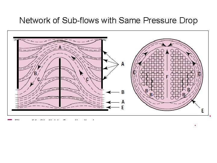 Network of Sub-flows with Same Pressure Drop 