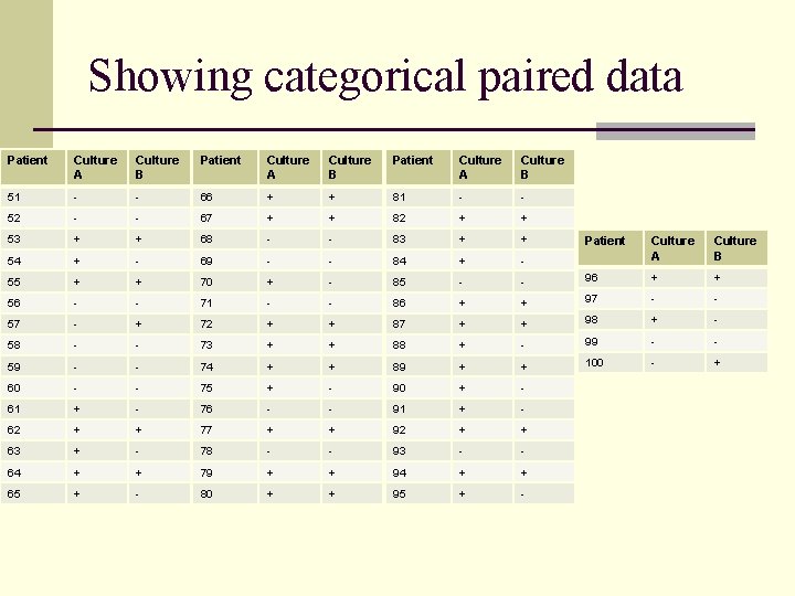 Showing categorical paired data Patient Culture A Culture B 51 - - 66 +