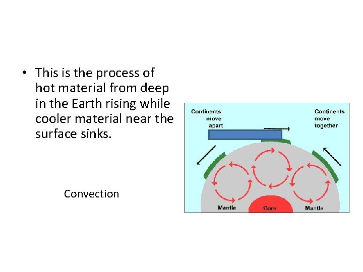  • This is the process of hot material from deep in the Earth
