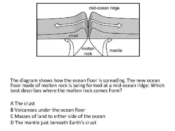 The diagram shows how the ocean floor is spreading. The new ocean floor made