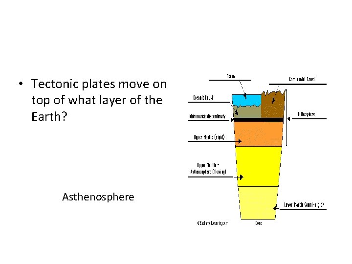  • Tectonic plates move on top of what layer of the Earth? Asthenosphere