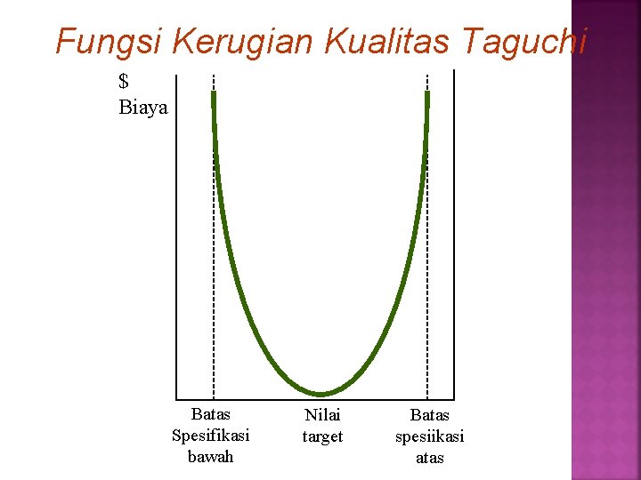 Fungsi Kerugian Kualitas Taguchi $ Biaya Batas Spesifikasi bawah Nilai target Batas spesiikasi atas Fungsi Kerugian Kualitas Taguchi $ Biaya Batas Spesifikasi bawah Nilai target Batas spesiikasi atas