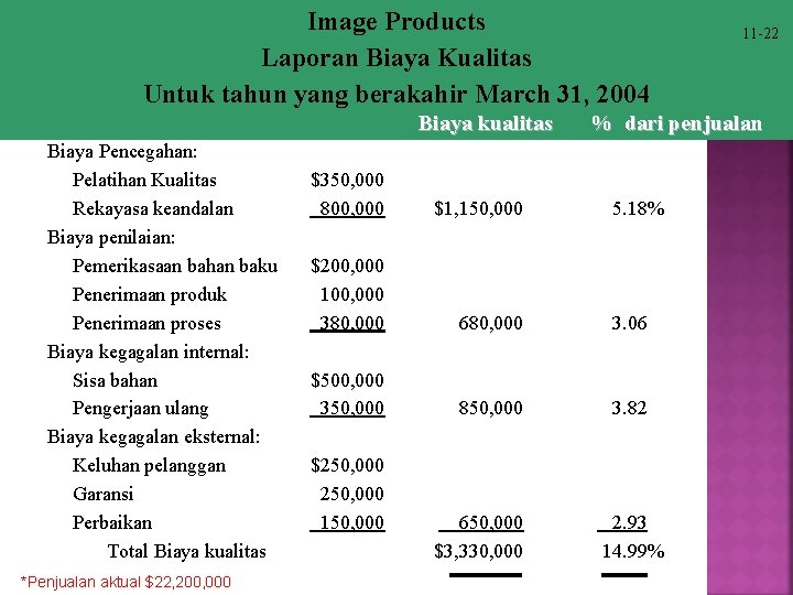 Image Products Laporan Biaya Kualitas Untuk tahun yang berakahir March 31, 2004 Biaya kualitas Image Products Laporan Biaya Kualitas Untuk tahun yang berakahir March 31, 2004 Biaya kualitas