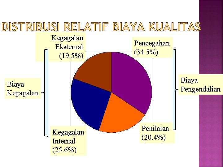 DISTRIBUSI RELATIF BIAYA KUALITAS Kegagalan Eksternal (19. 5%) Pencegahan (34. 5%) Biaya Pengendalian Biaya DISTRIBUSI RELATIF BIAYA KUALITAS Kegagalan Eksternal (19. 5%) Pencegahan (34. 5%) Biaya Pengendalian Biaya