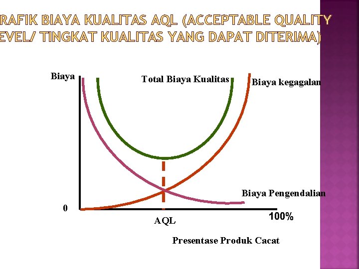 RAFIK BIAYA KUALITAS AQL (ACCEPTABLE QUALITY EVEL/ TINGKAT KUALITAS YANG DAPAT DITERIMA) Biaya Total RAFIK BIAYA KUALITAS AQL (ACCEPTABLE QUALITY EVEL/ TINGKAT KUALITAS YANG DAPAT DITERIMA) Biaya Total