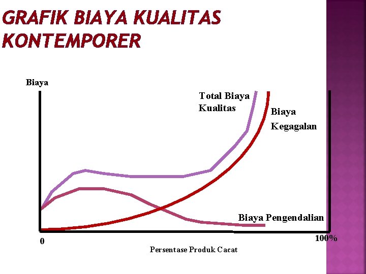 GRAFIK BIAYA KUALITAS KONTEMPORER Biaya Total Biaya Kualitas Biaya Kegagalan Biaya Pengendalian 0 100% GRAFIK BIAYA KUALITAS KONTEMPORER Biaya Total Biaya Kualitas Biaya Kegagalan Biaya Pengendalian 0 100%