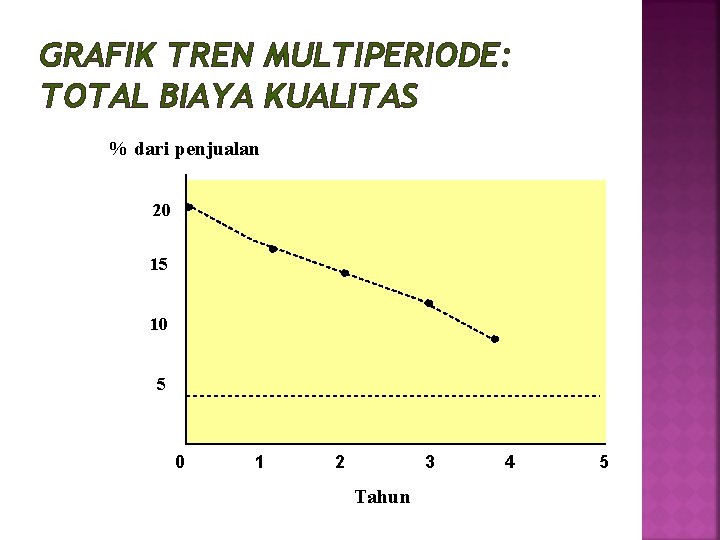 GRAFIK TREN MULTIPERIODE: TOTAL BIAYA KUALITAS % dari penjualan 20 15 10 5 0 GRAFIK TREN MULTIPERIODE: TOTAL BIAYA KUALITAS % dari penjualan 20 15 10 5 0