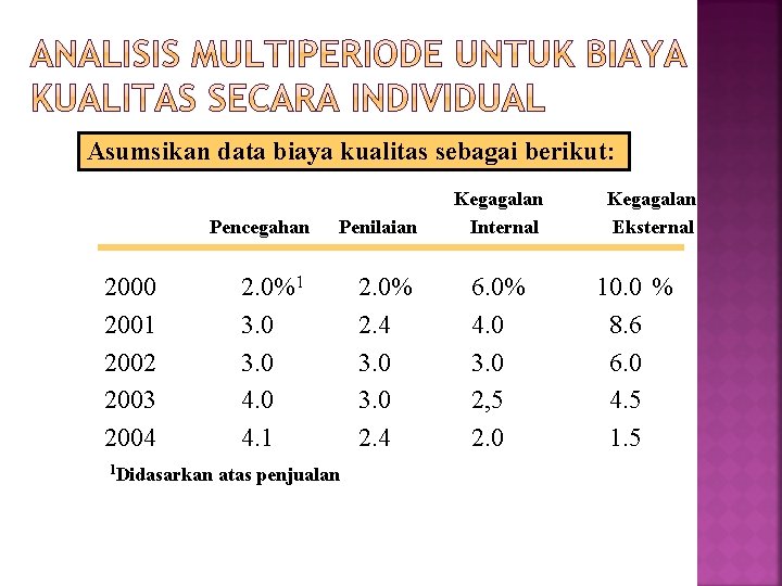 Asumsikan data biaya kualitas sebagai berikut: Pencegahan Penilaian 2. 0%1 3. 0 4. 1 Asumsikan data biaya kualitas sebagai berikut: Pencegahan Penilaian 2. 0%1 3. 0 4. 1