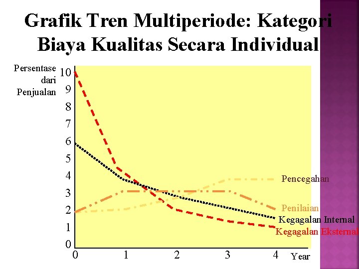 Grafik Tren Multiperiode: Kategori Biaya Kualitas Secara Individual Persentase dari Penjualan 10 9 8 Grafik Tren Multiperiode: Kategori Biaya Kualitas Secara Individual Persentase dari Penjualan 10 9 8