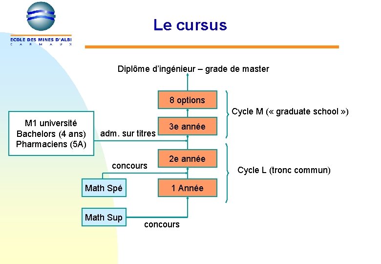 Le cursus Diplôme d’ingénieur – grade de master 8 options Cycle M ( «