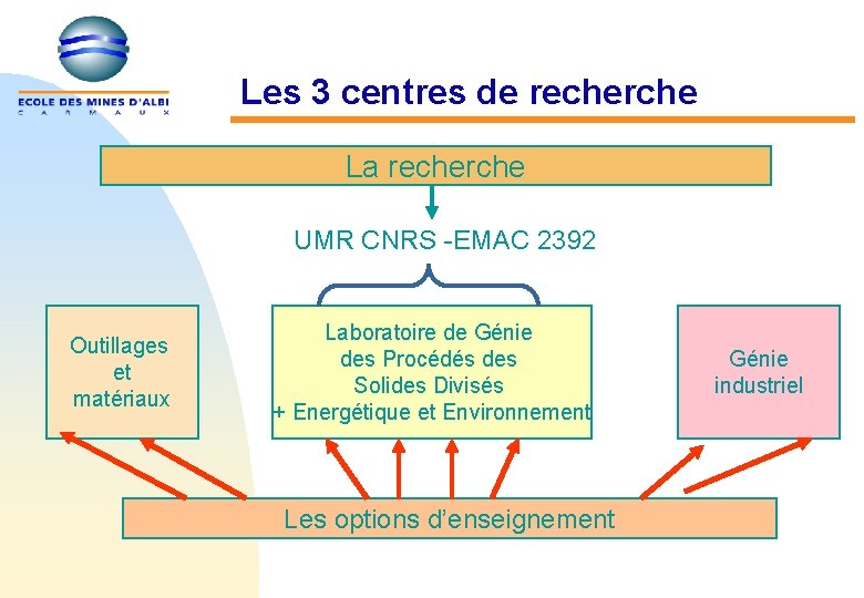 Les 3 centres de recherche La recherche UMR CNRS -EMAC 2392 Outillages et matériaux