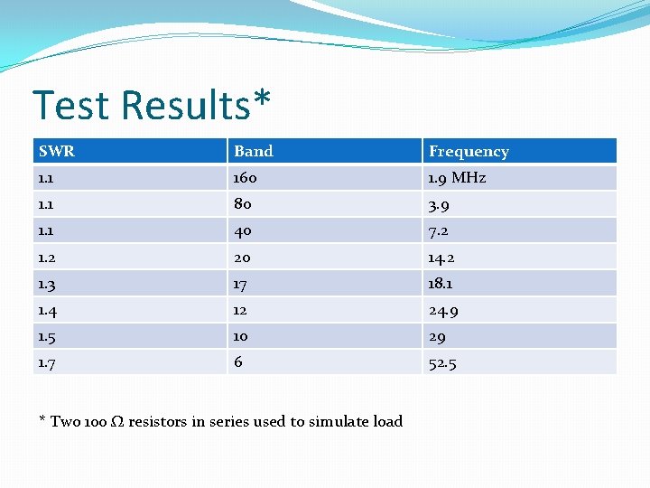 Test Results* SWR Band Frequency 1. 1 160 1. 9 MHz 1. 1 80