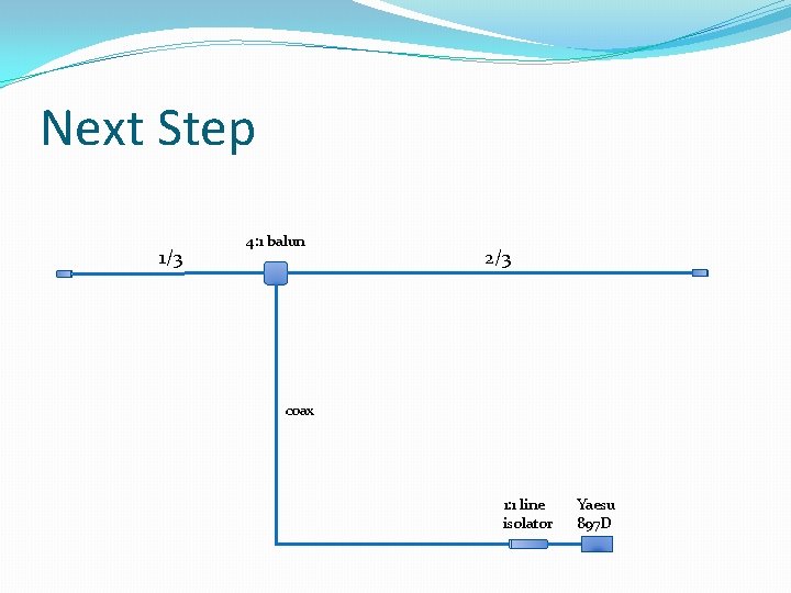 Next Step 1/3 4: 1 balun 2/3 coax 1: 1 line isolator Yaesu 897
