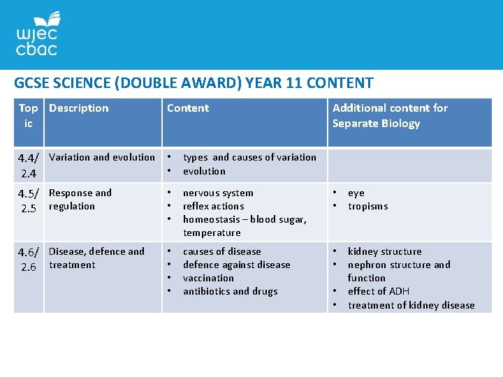 GCSE SCIENCE (DOUBLE AWARD) YEAR 11 CONTENT Top Description ic Content Additional content for