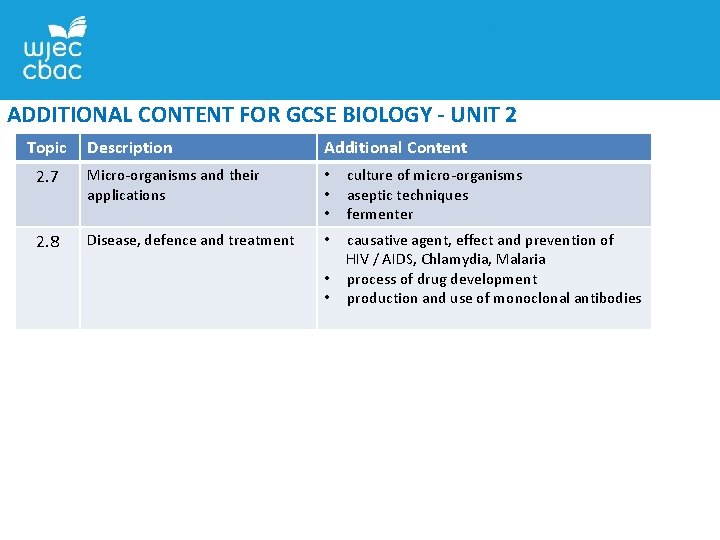 ADDITIONAL CONTENT FOR GCSE BIOLOGY - UNIT 2 Topic Description Additional Content 2. 7