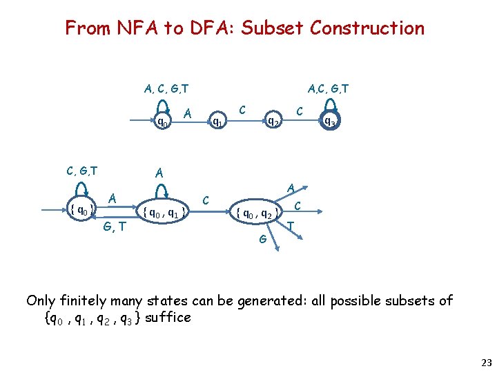 From NFA to DFA: Subset Construction A, C, G, T q 0 C, G,