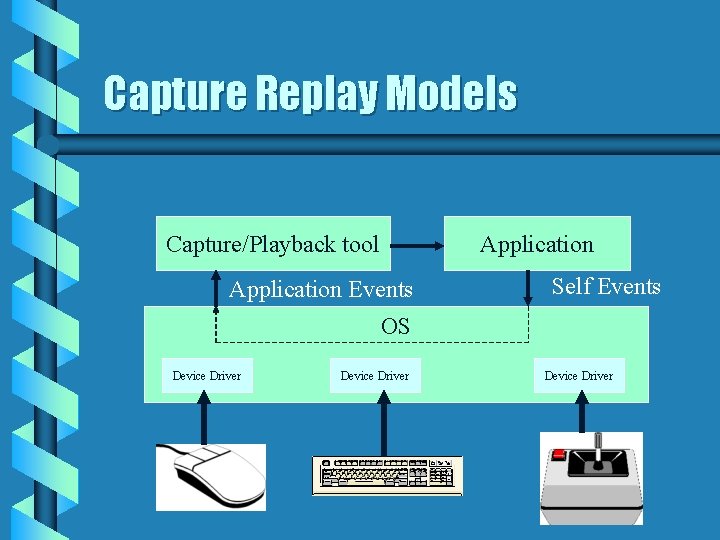 Capture Replay Models Capture/Playback tool Application Events Self Events OS Device Driver 