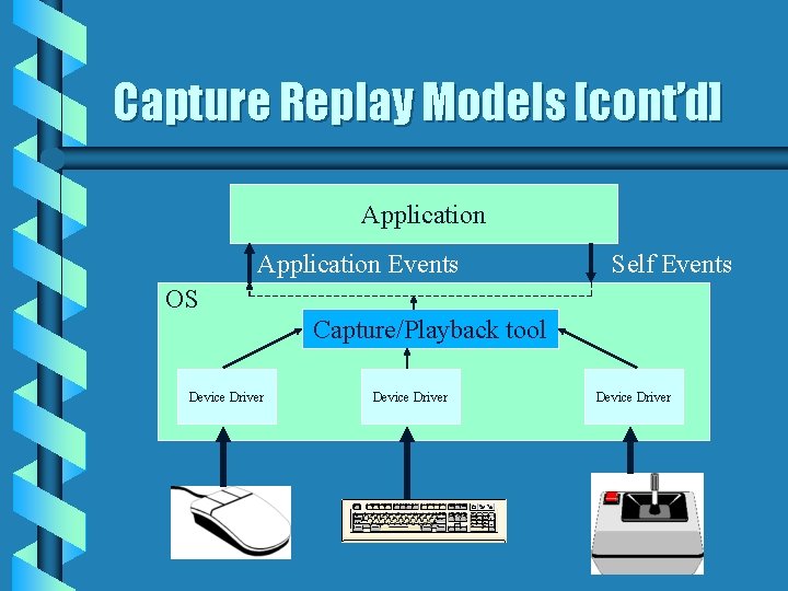 Capture Replay Models [cont’d] Application Events Self Events OS Capture/Playback tool Device Driver 
