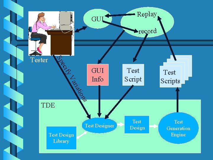 GUI Replay record ec Sp Tester ify GUI Info Test Scripts TDE s ion