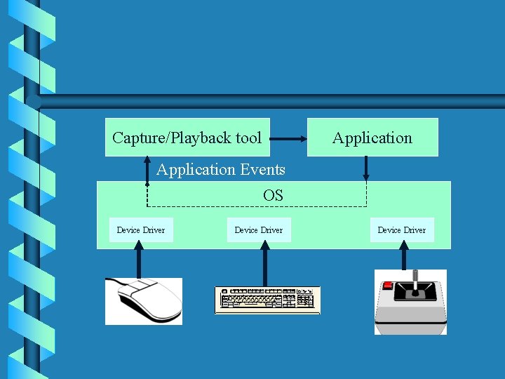 Capture/Playback tool Application Events OS Device Driver 