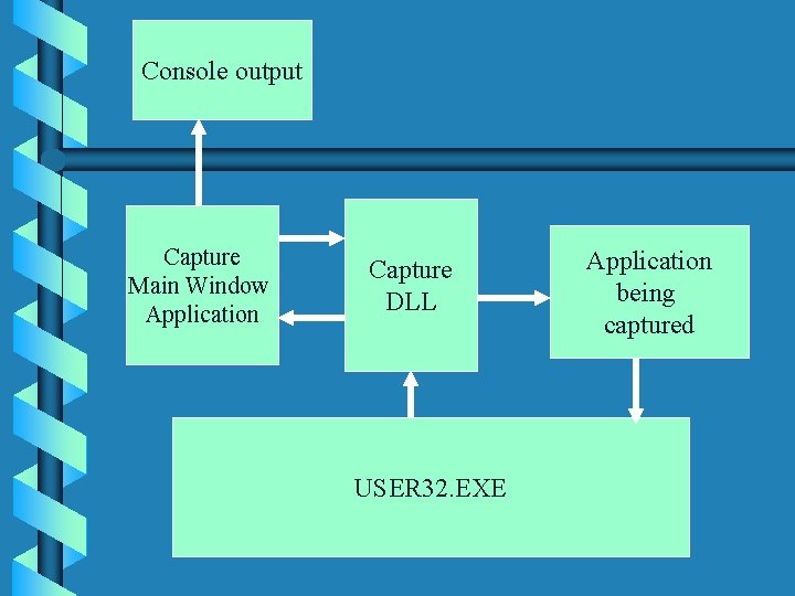 Console output Capture Main Window Application Capture DLL USER 32. EXE Application being captured