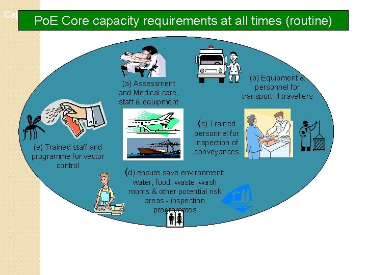 Capacity Strengthening at Points of Entry Po. E Core capacity requirements at all times