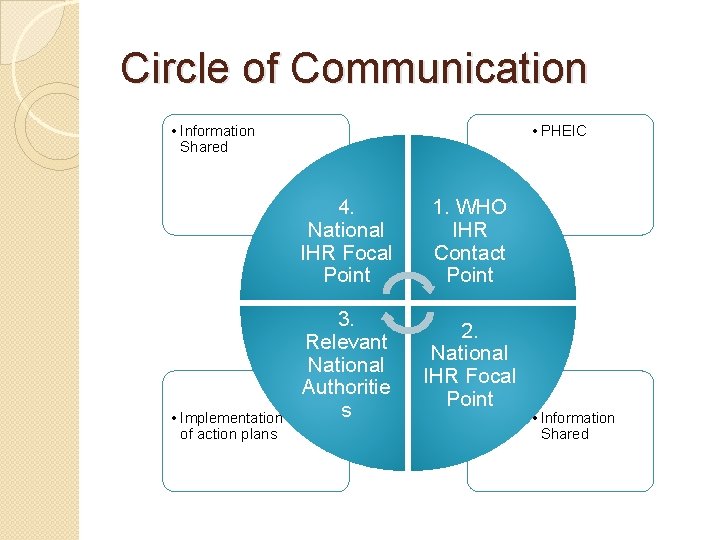 Circle of Communication • Information Shared • Implementation of action plans • PHEIC 4.