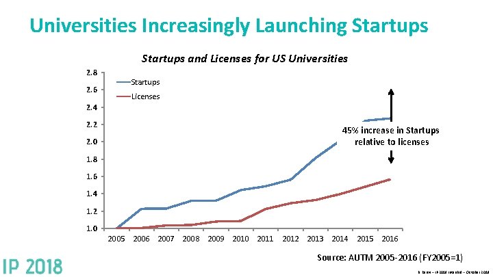 Universities Increasingly Launching Startups and Licenses for US Universities 2. 8 Startups 2. 6