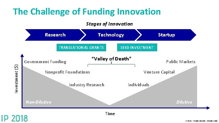 The Challenge of Funding Innovation Stages of Innovation Research Technology SEED INVESTMENT TRANSLATIONAL GRANTS