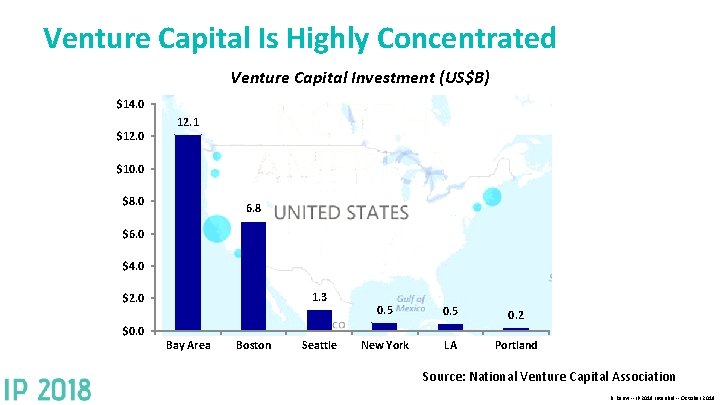 Venture Capital Is Highly Concentrated Venture Capital Investment (US$B) $14. 0 $12. 0 12.