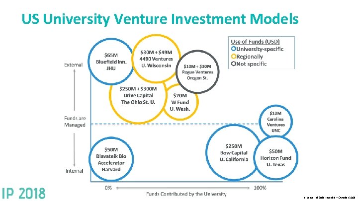 US University Venture Investment Models B. Rauw -- IP 2018 Istanbul -- October 2018