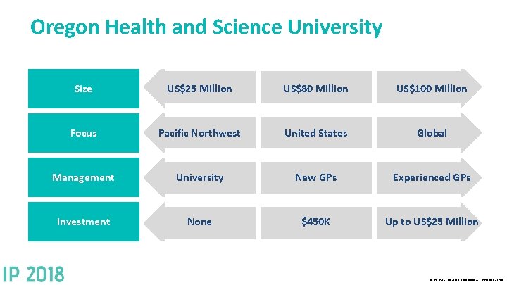 Oregon Health and Science University Size US$25 Million US$80 Million US$100 Million Focus Pacific