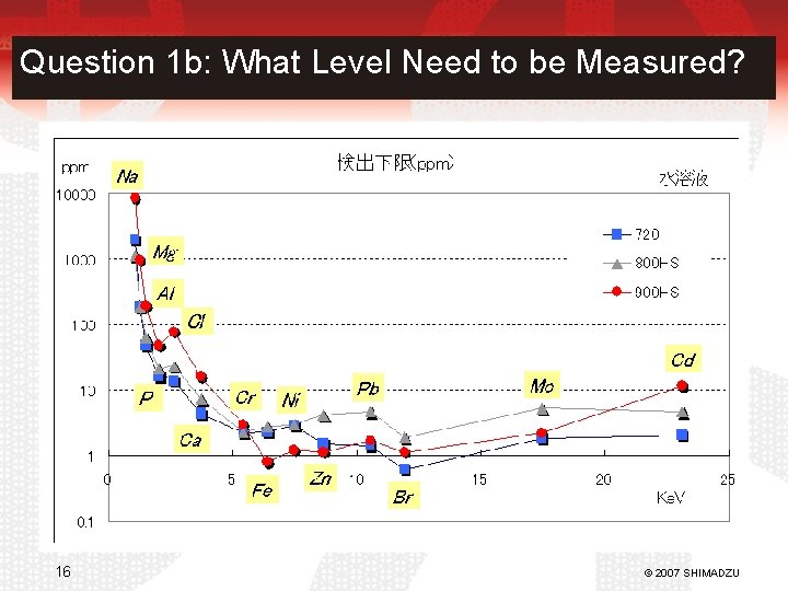 Question 1 b: What Level Need to be Measured? 16 © 2007 SHIMADZU 