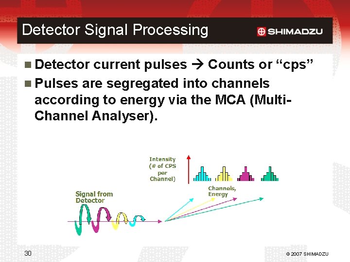 Detector Signal Processing Detector current pulses Counts or “cps” Pulses are segregated into channels