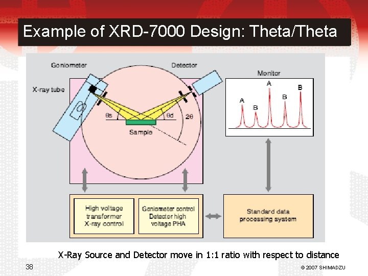 Example of XRD-7000 Design: Theta/Theta X-Ray Source and Detector move in 1: 1 ratio