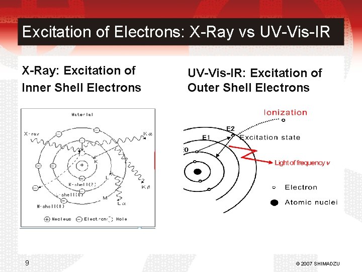 Excitation of Electrons: X-Ray vs UV-Vis-IR X-Ray: Excitation of Inner Shell Electrons 9 UV-Vis-IR: